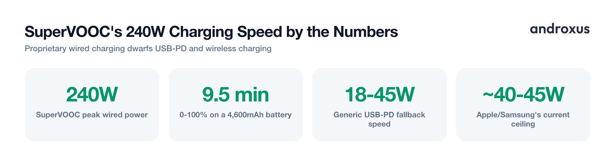 SuperVOOC's 240W Charging Speed by the Numbers
