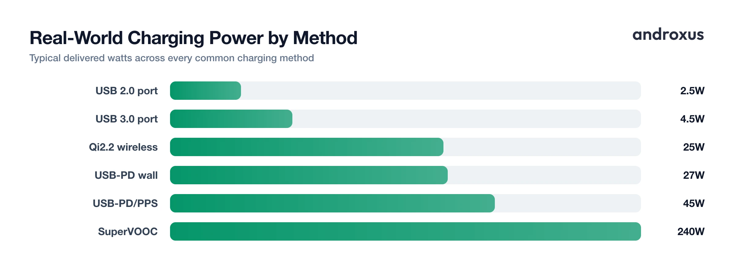 Real-World Charging Power by Method