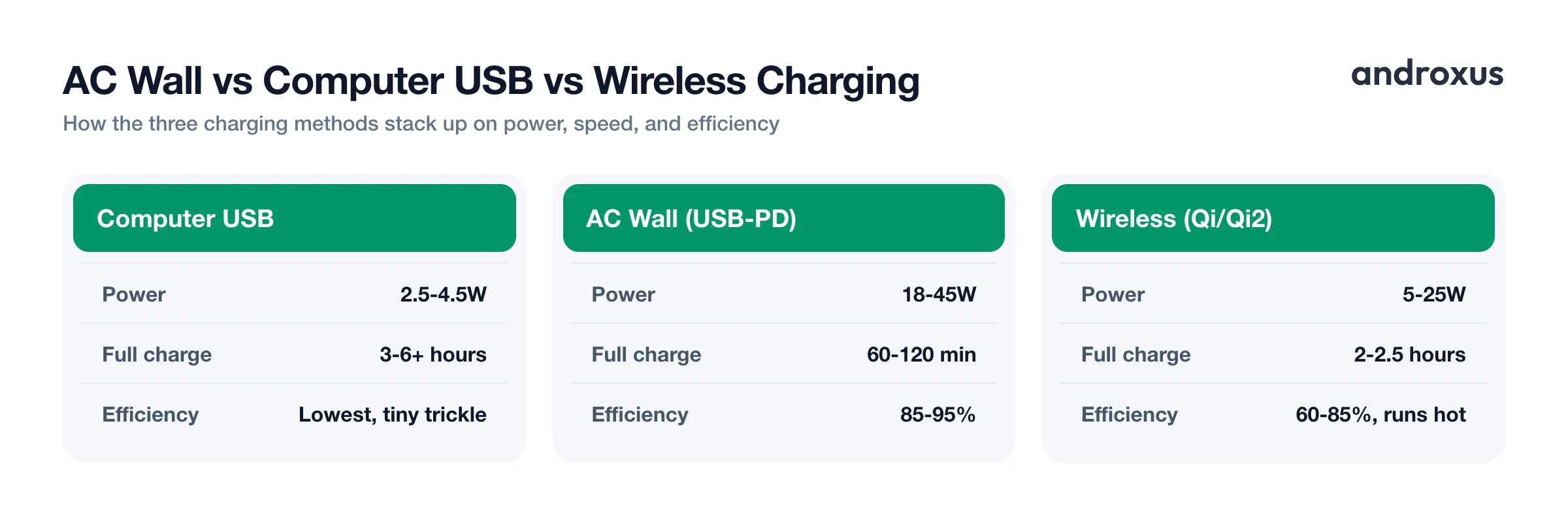 AC Wall vs Computer USB vs Wireless Charging