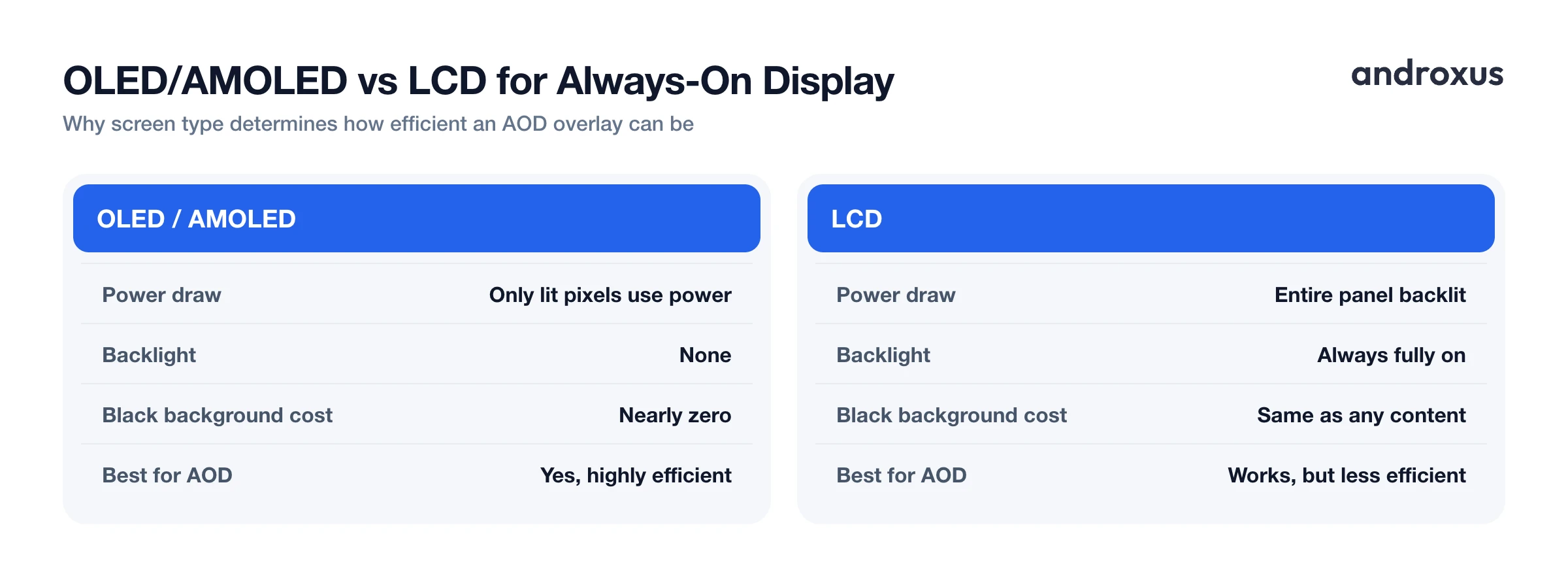 OLED/AMOLED vs LCD for Always-On Display