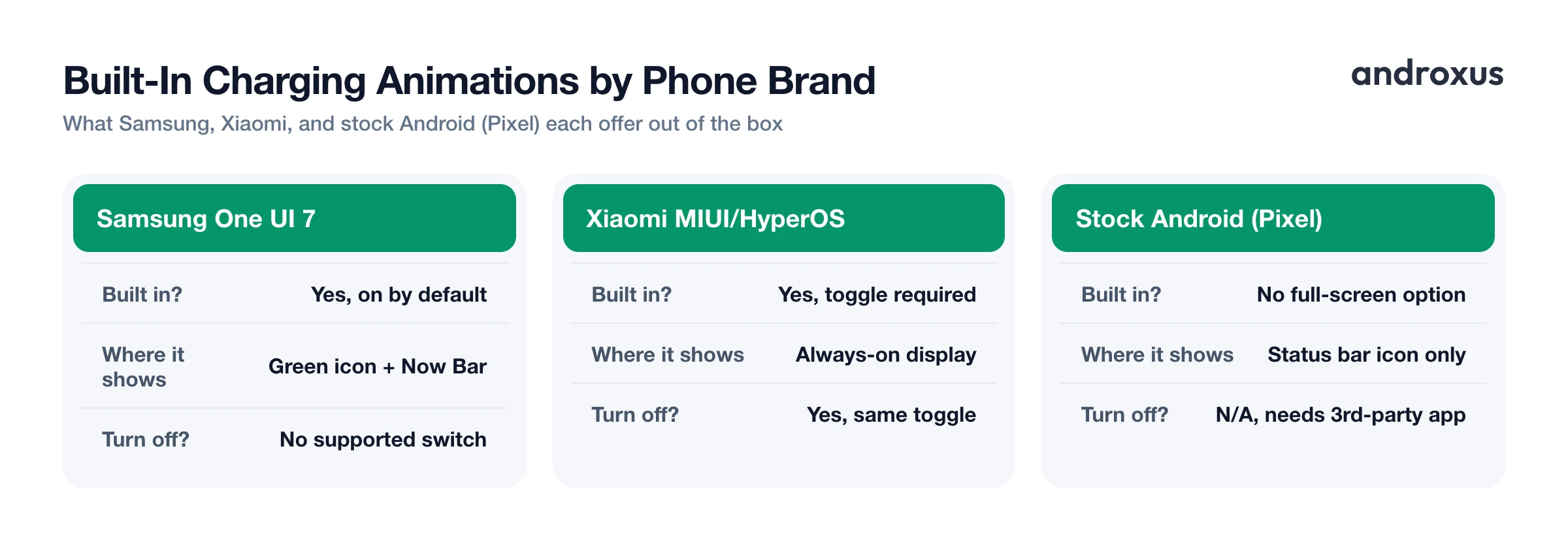 Built-In Charging Animations by Phone Brand