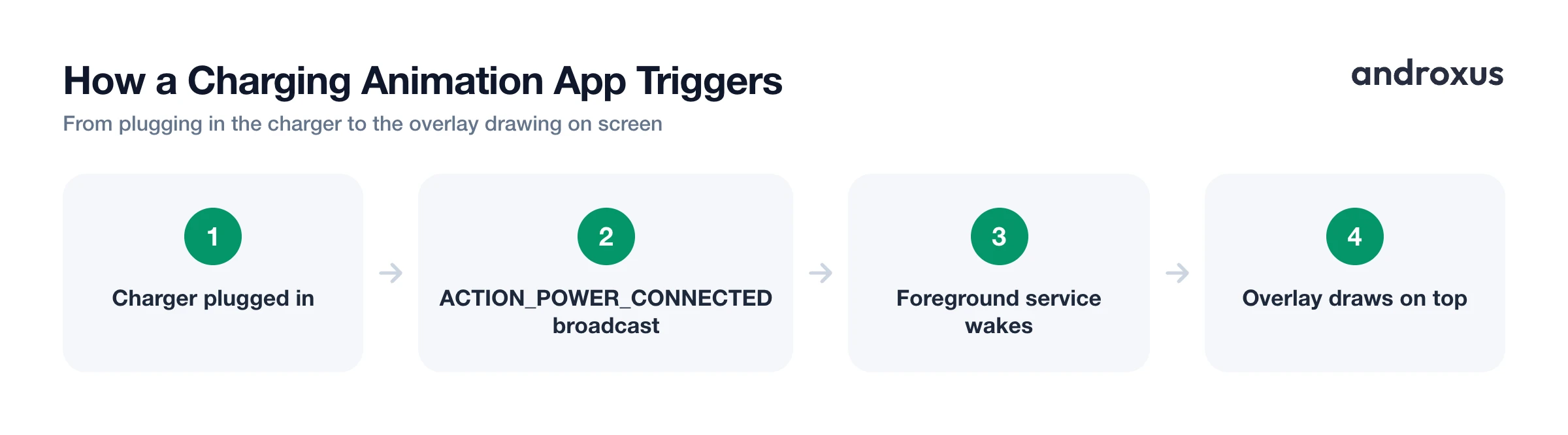 How a Charging Animation App Triggers
