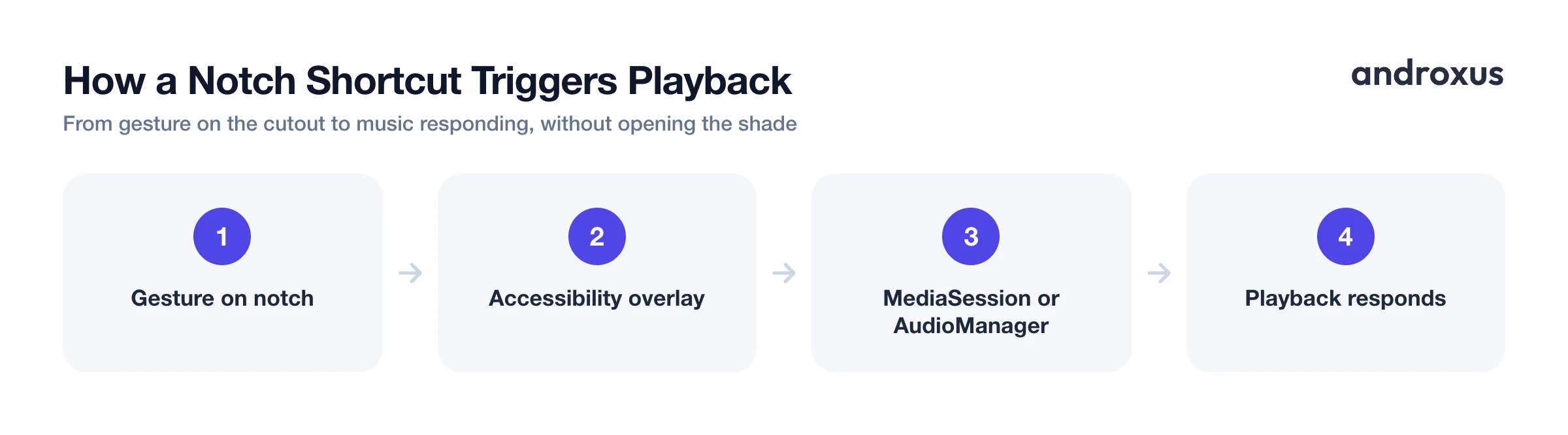 How a Notch Shortcut Triggers Playback