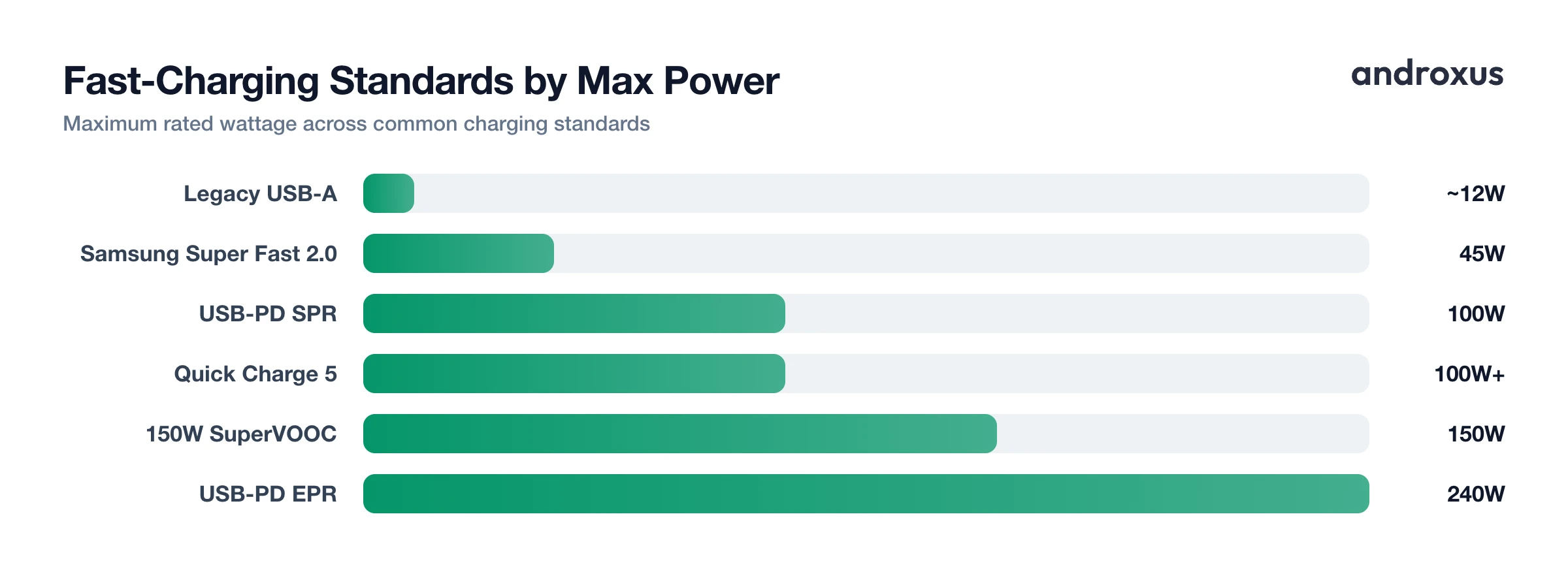 Fast-Charging Standards by Max Power