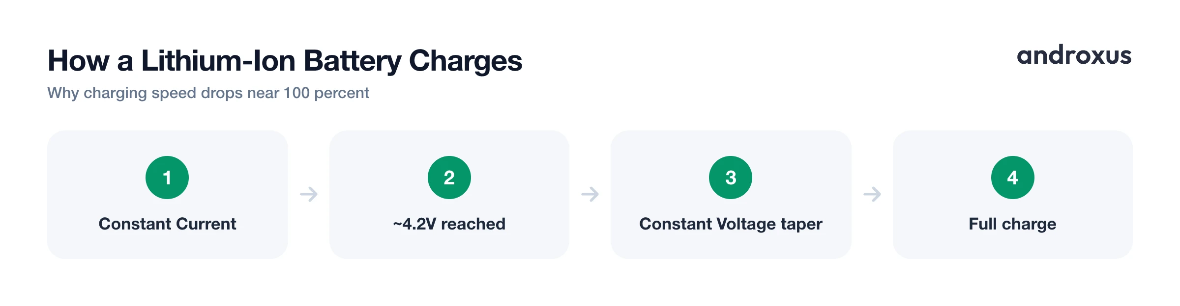 How a Lithium-Ion Battery Charges