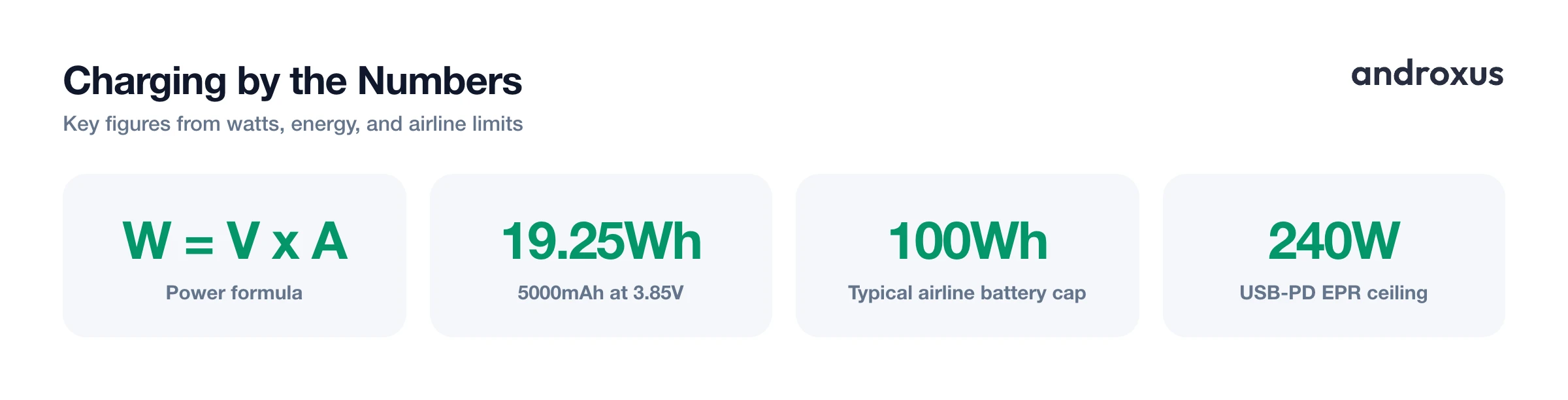 Charging by the Numbers