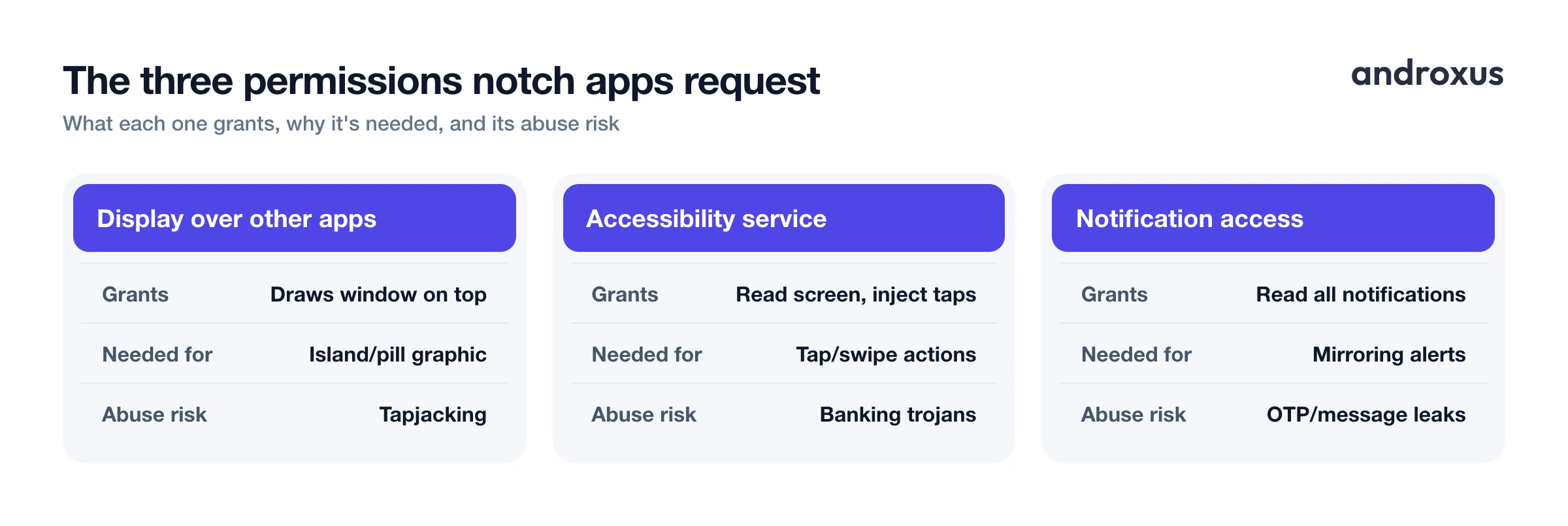 The three permissions notch apps request