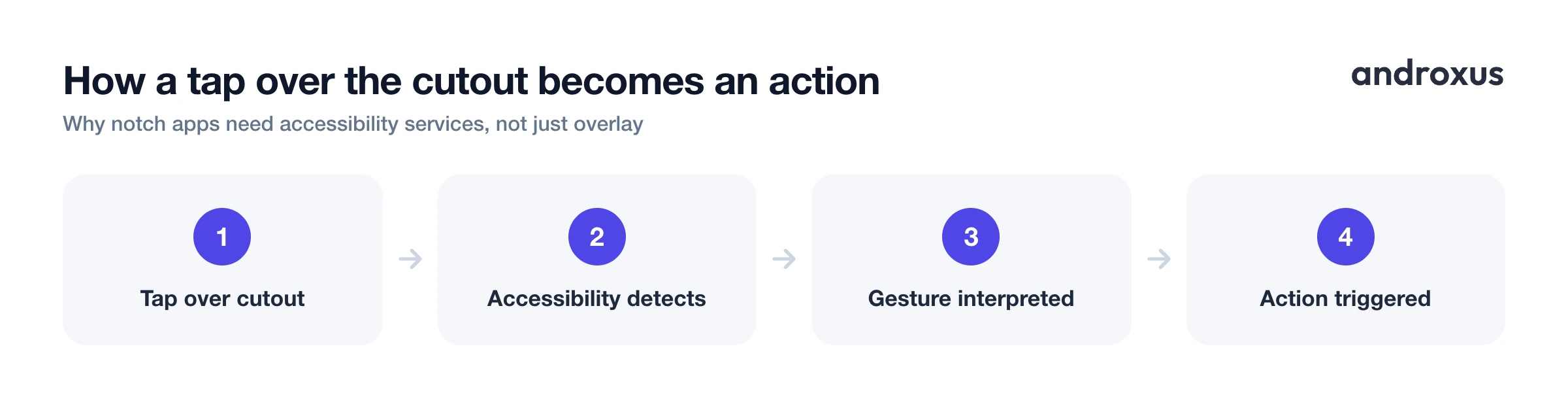 How a tap over the cutout becomes an action