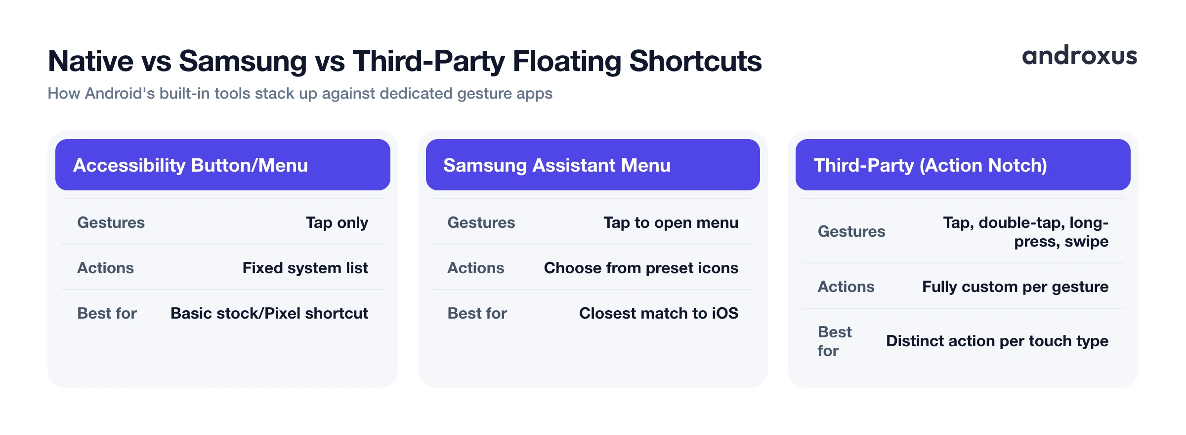 Native vs Samsung vs Third-Party Floating Shortcuts