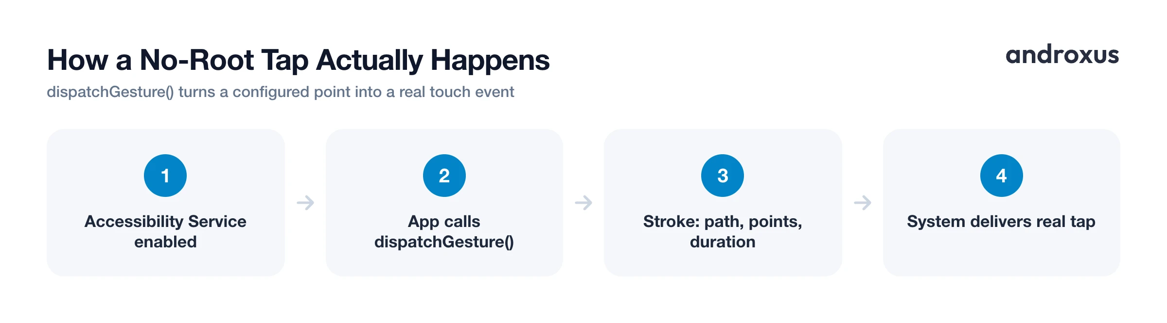 How a No-Root Tap Actually Happens