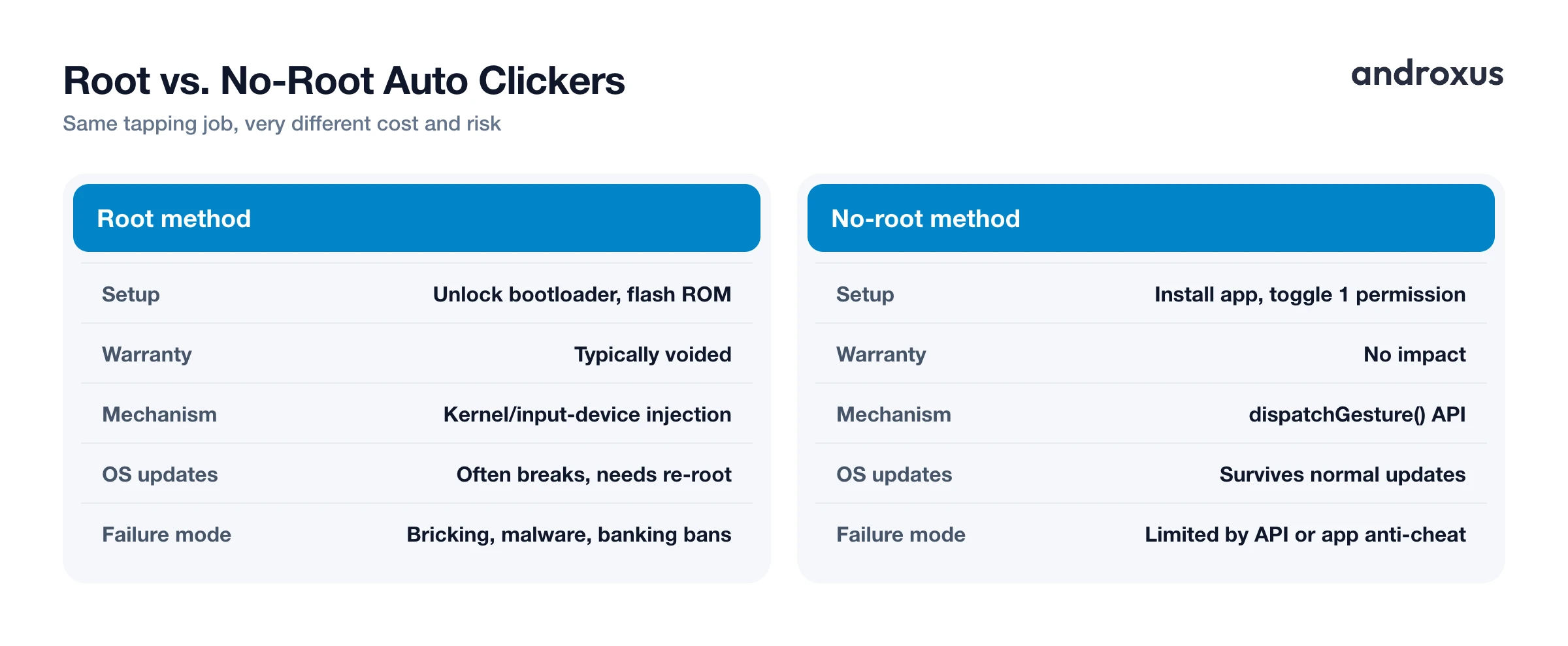 Root vs. No-Root Auto Clickers