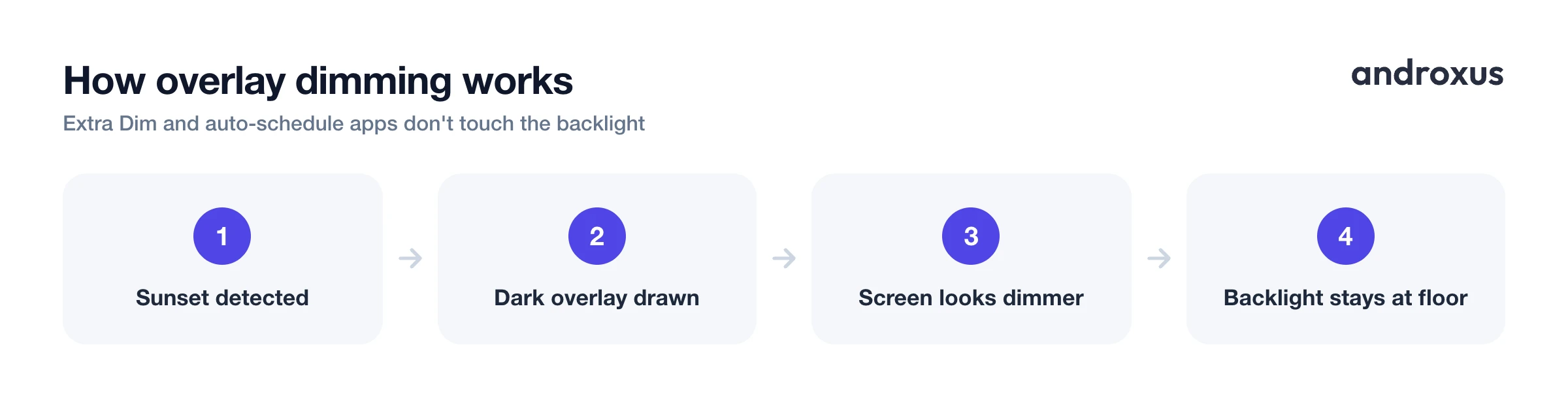 How overlay dimming works