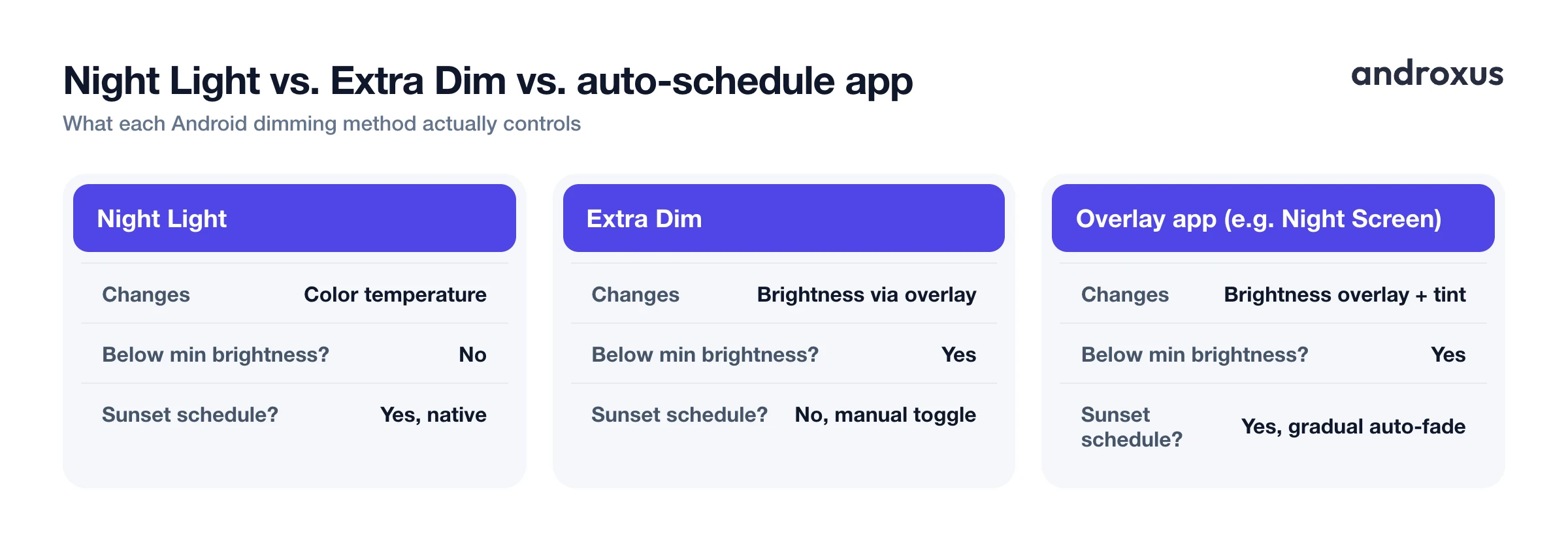 Night Light vs. Extra Dim vs. auto-schedule app