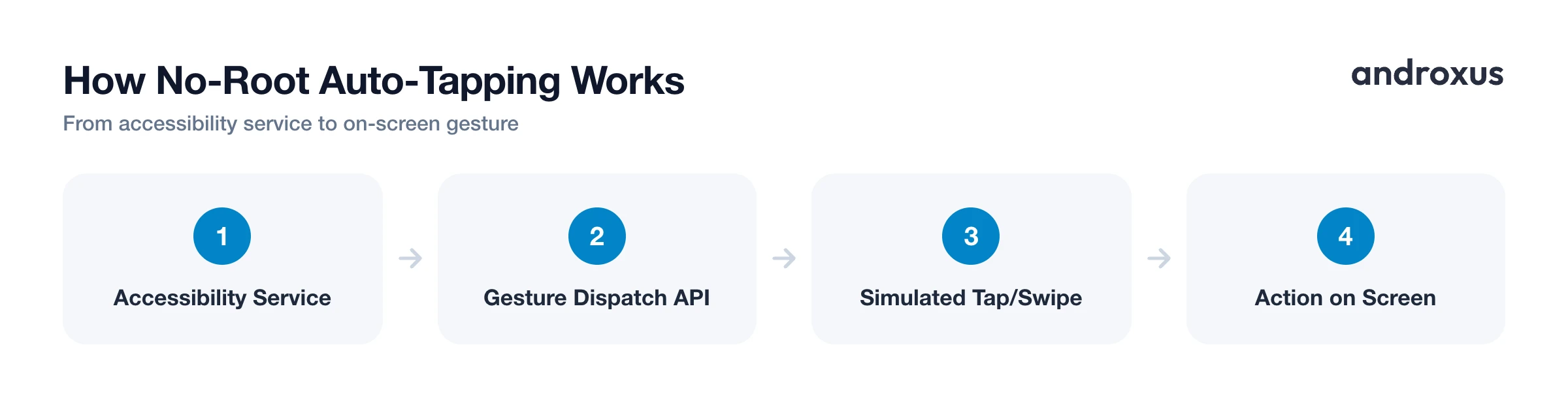 How No-Root Auto-Tapping Works