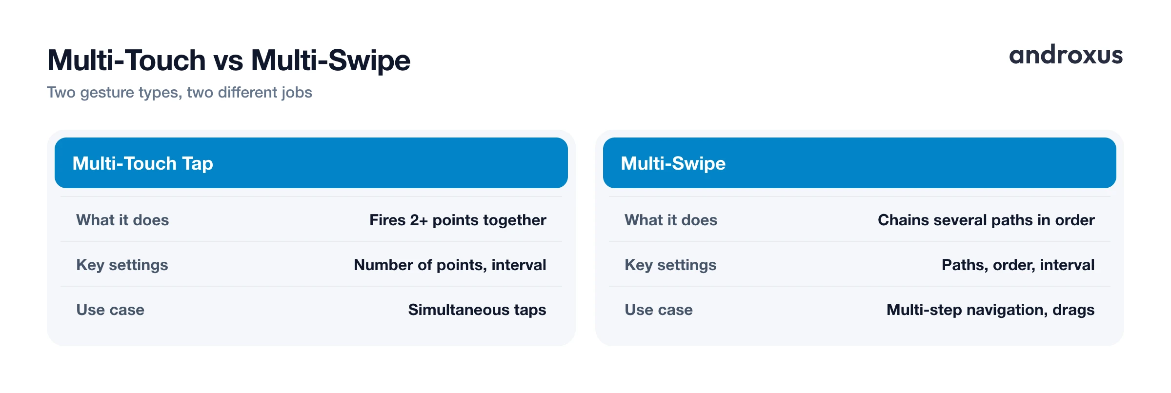 Multi-Touch vs Multi-Swipe