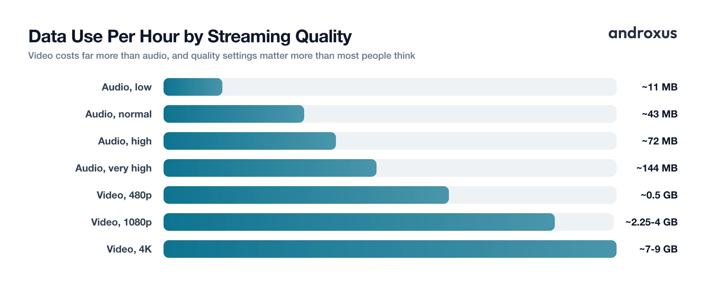 Data Use Per Hour by Streaming Quality