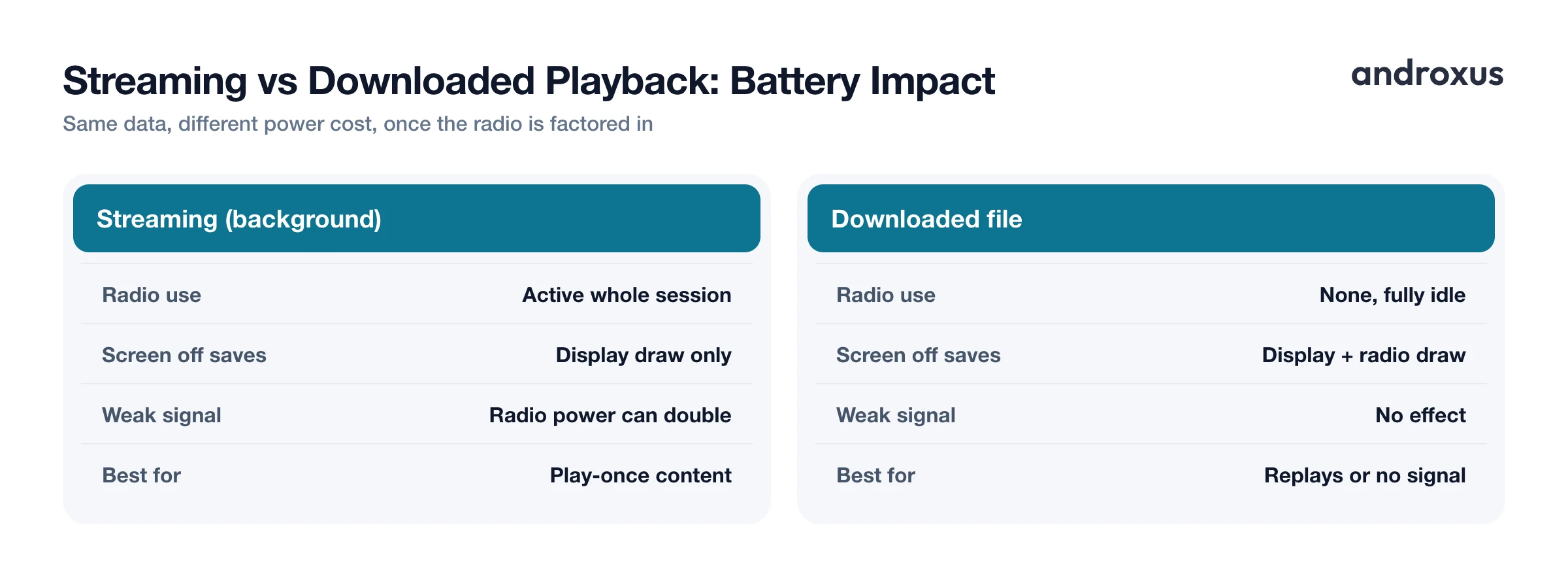 Streaming vs Downloaded Playback: Battery Impact