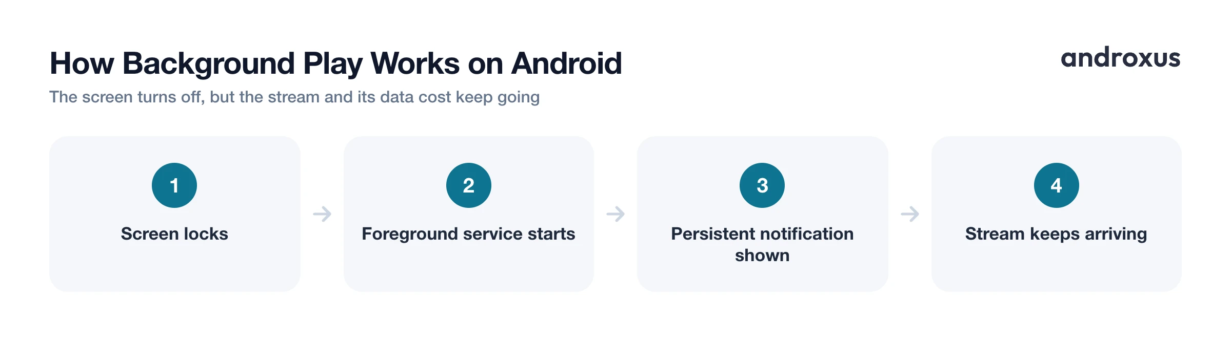 How Background Play Works on Android
