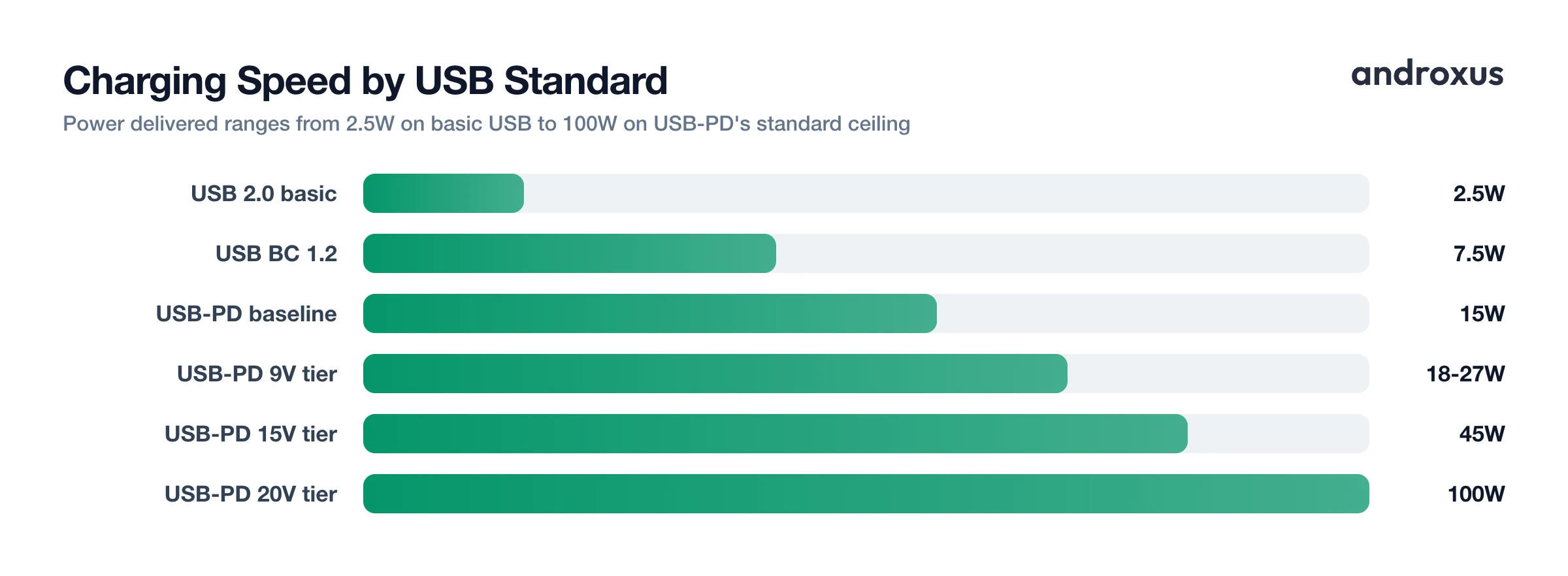 Charging Speed by USB Standard
