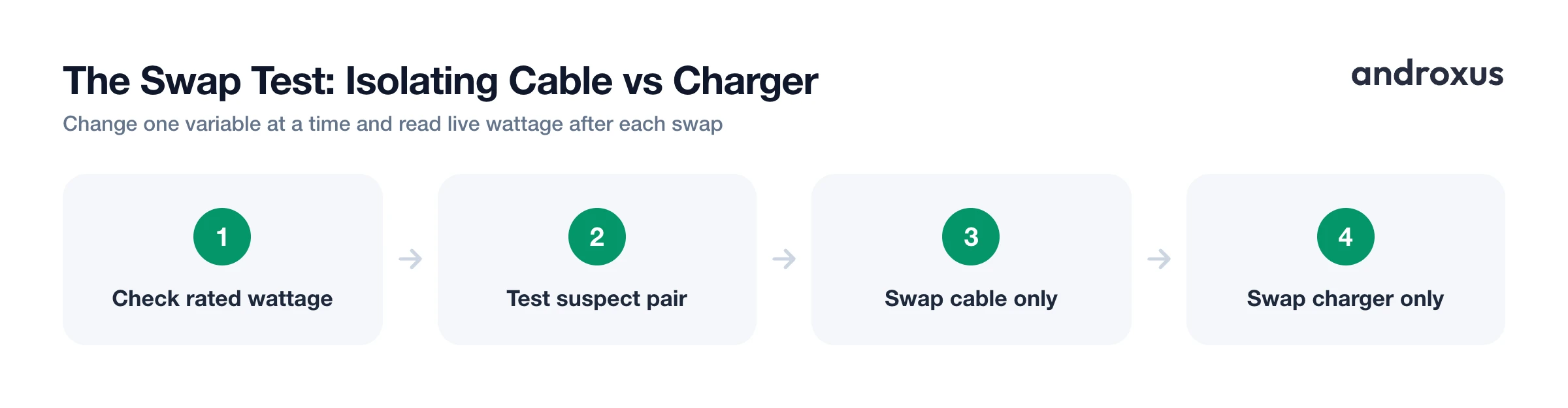 The Swap Test: Isolating Cable vs Charger