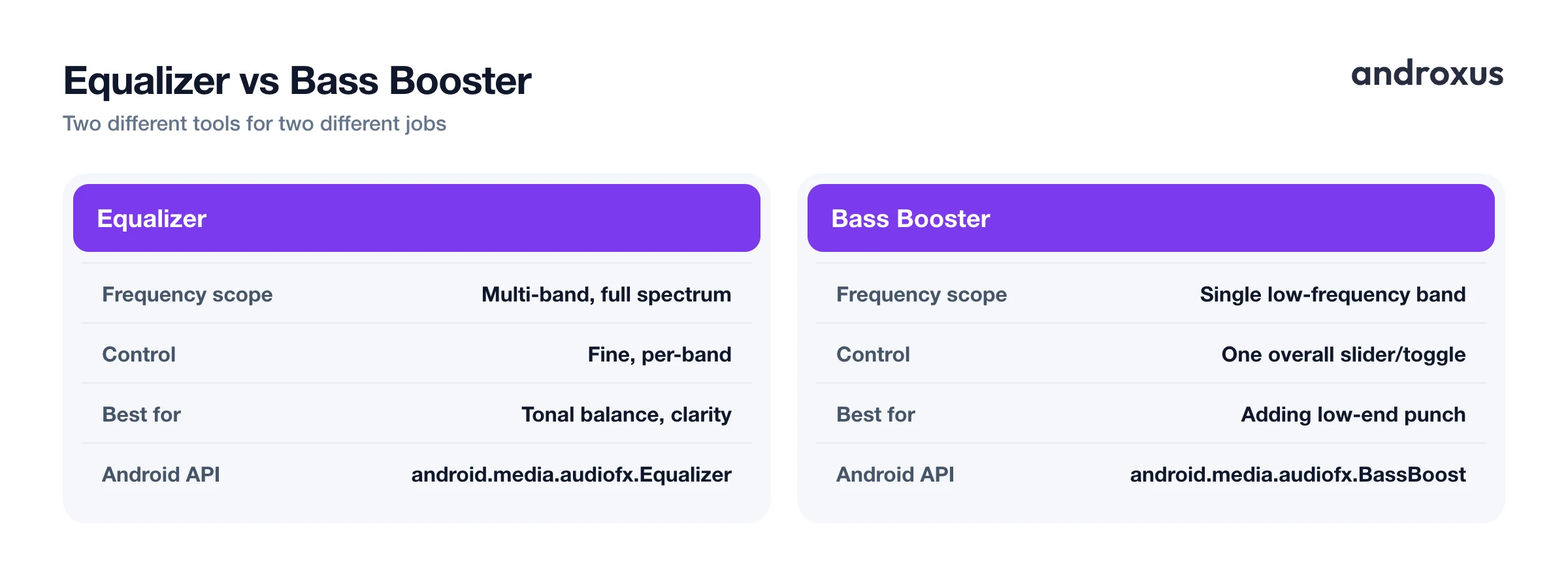 Equalizer vs Bass Booster