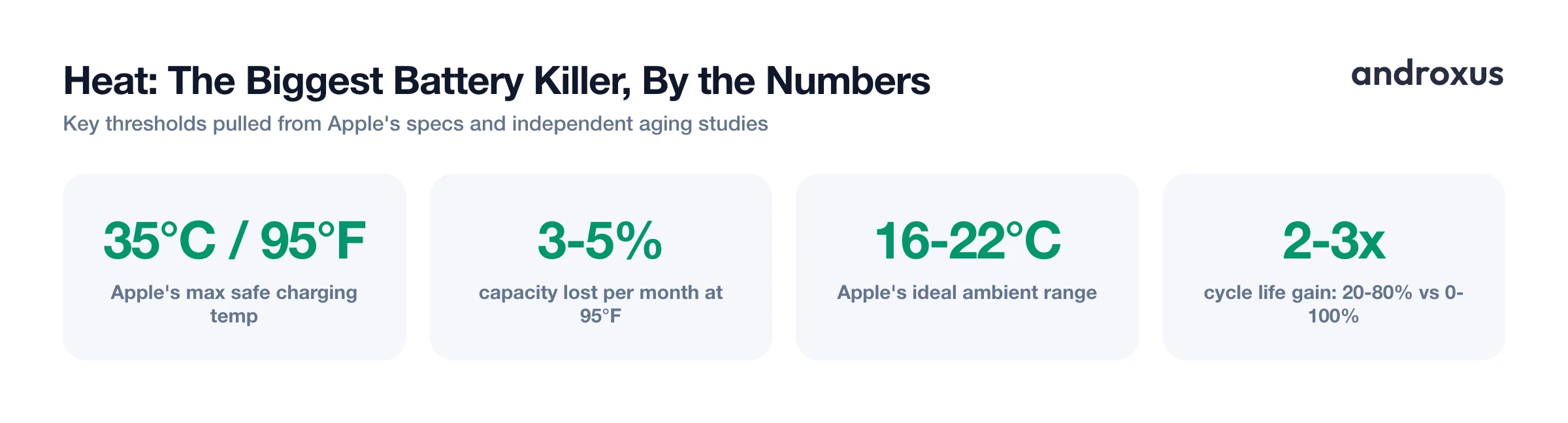 Heat: The Biggest Battery Killer, By the Numbers