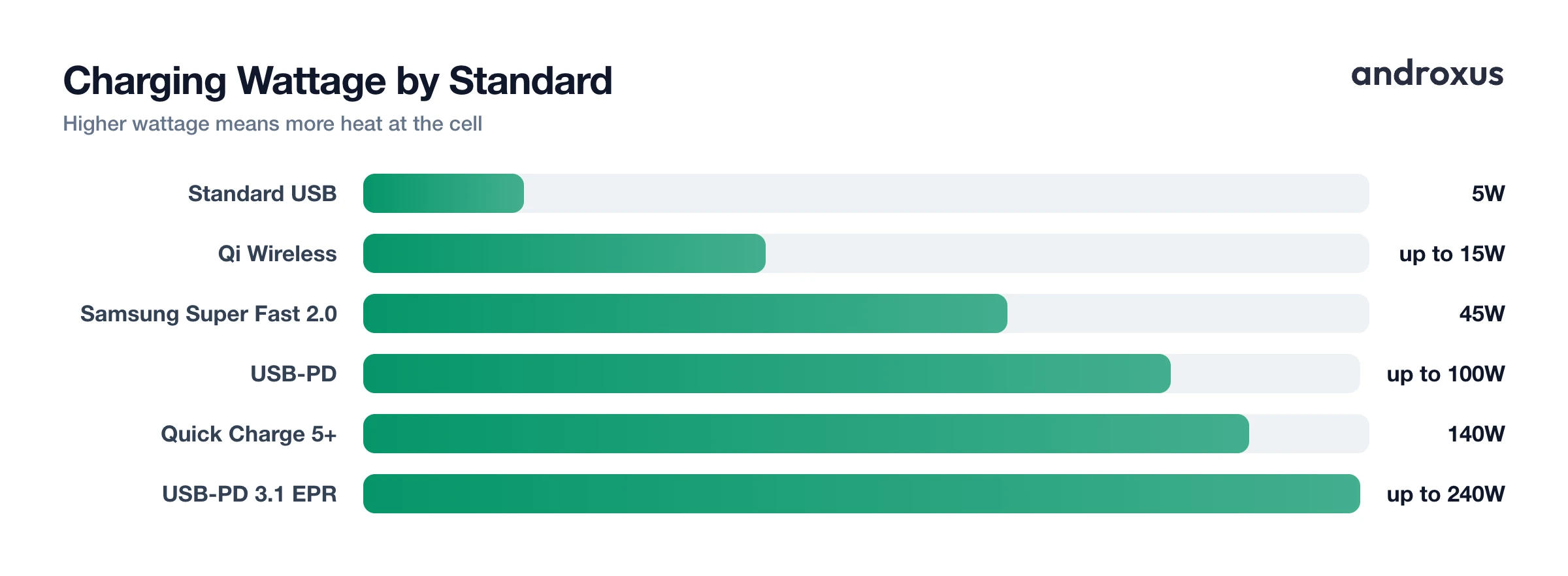 Charging Wattage by Standard