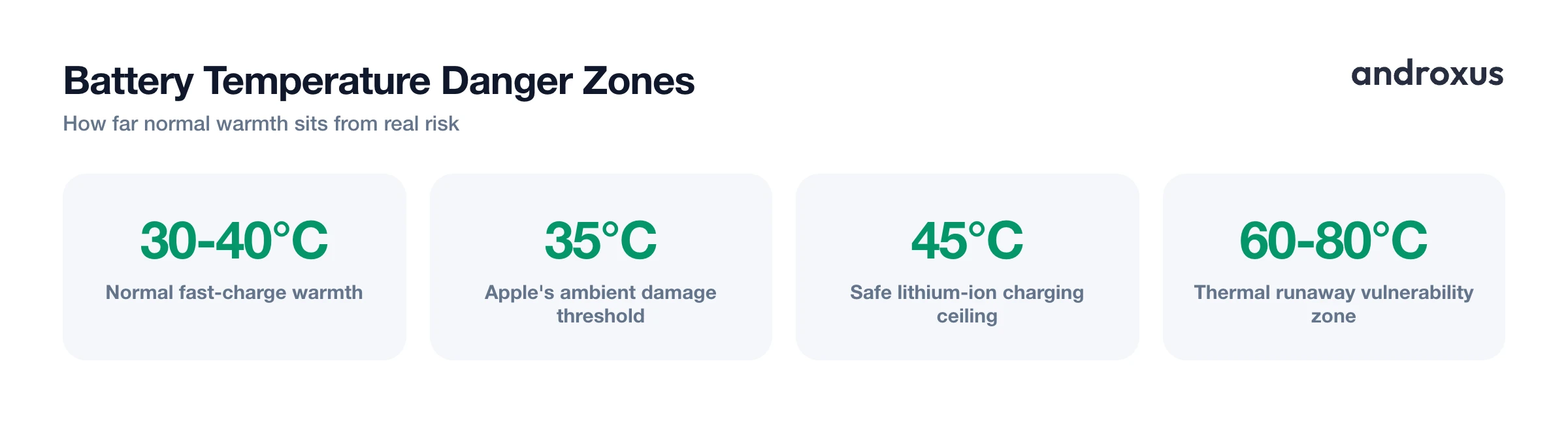 Battery Temperature Danger Zones