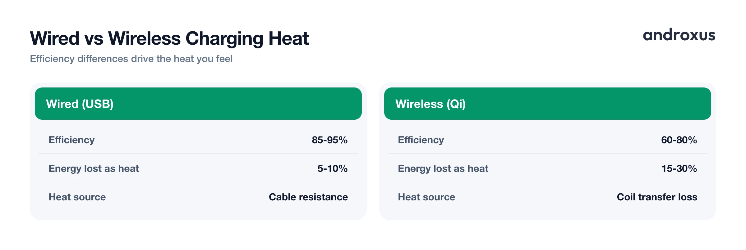 Wired vs Wireless Charging Heat