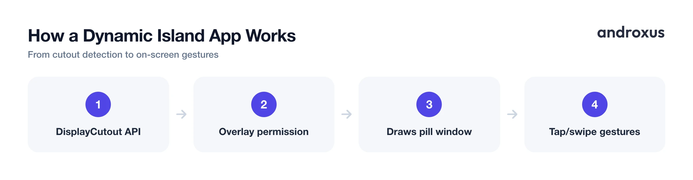 How a Dynamic Island App Works