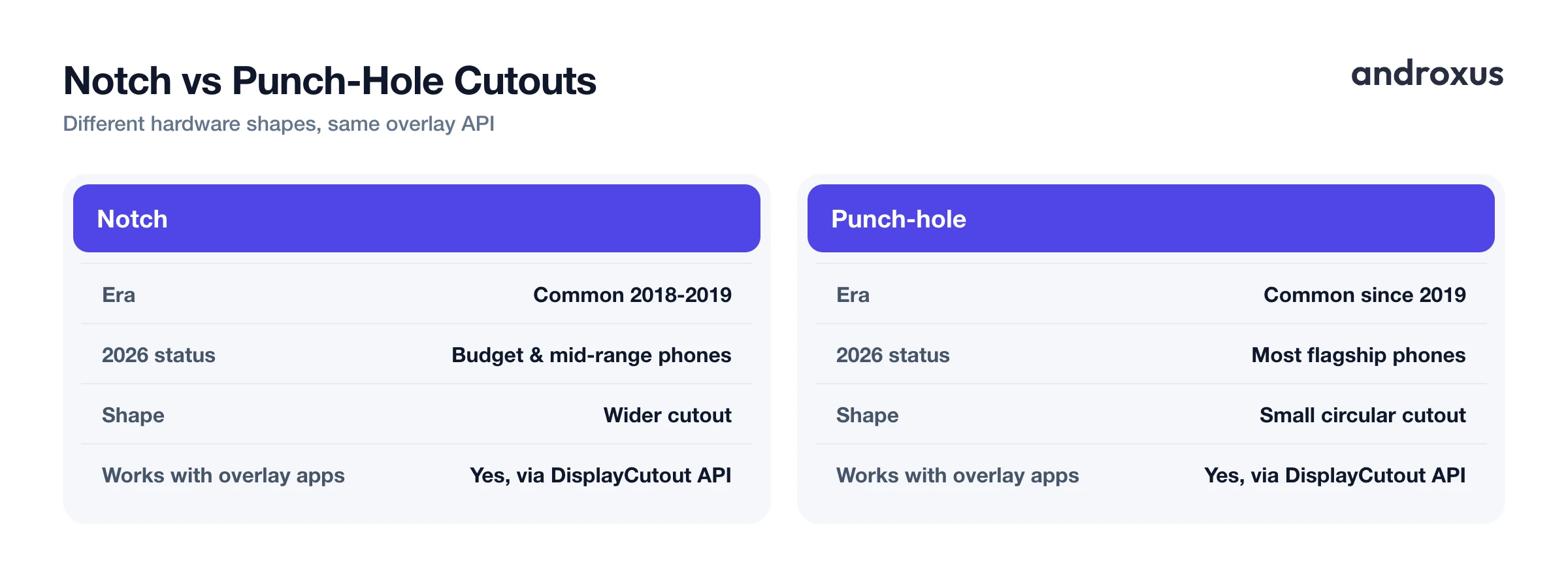 Notch vs Punch-Hole Cutouts