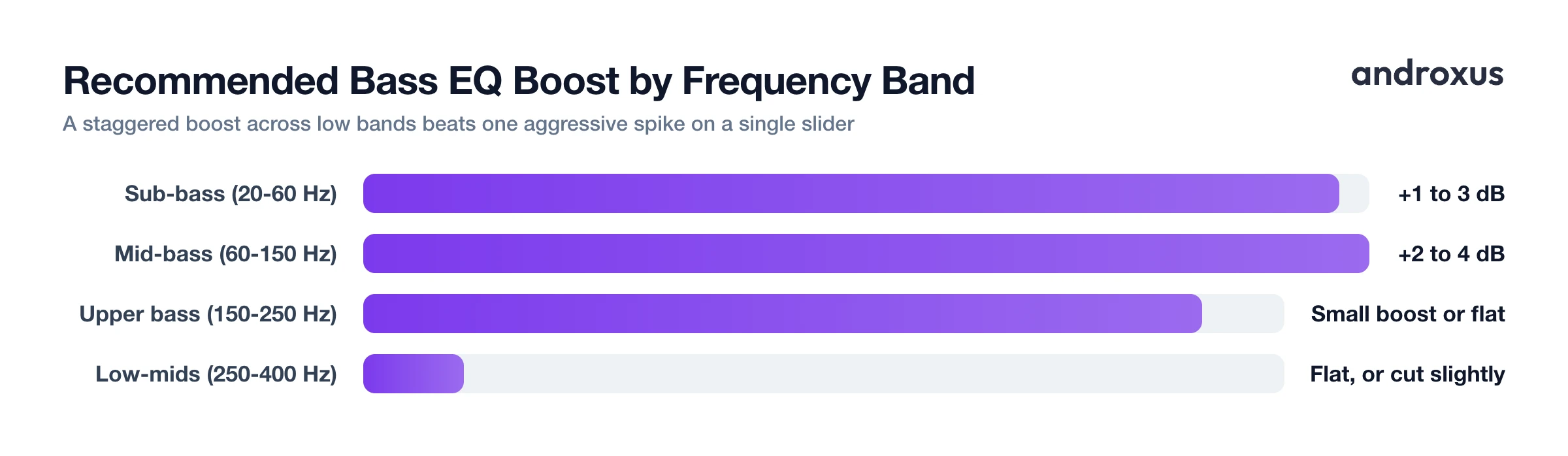 Recommended Bass EQ Boost by Frequency Band