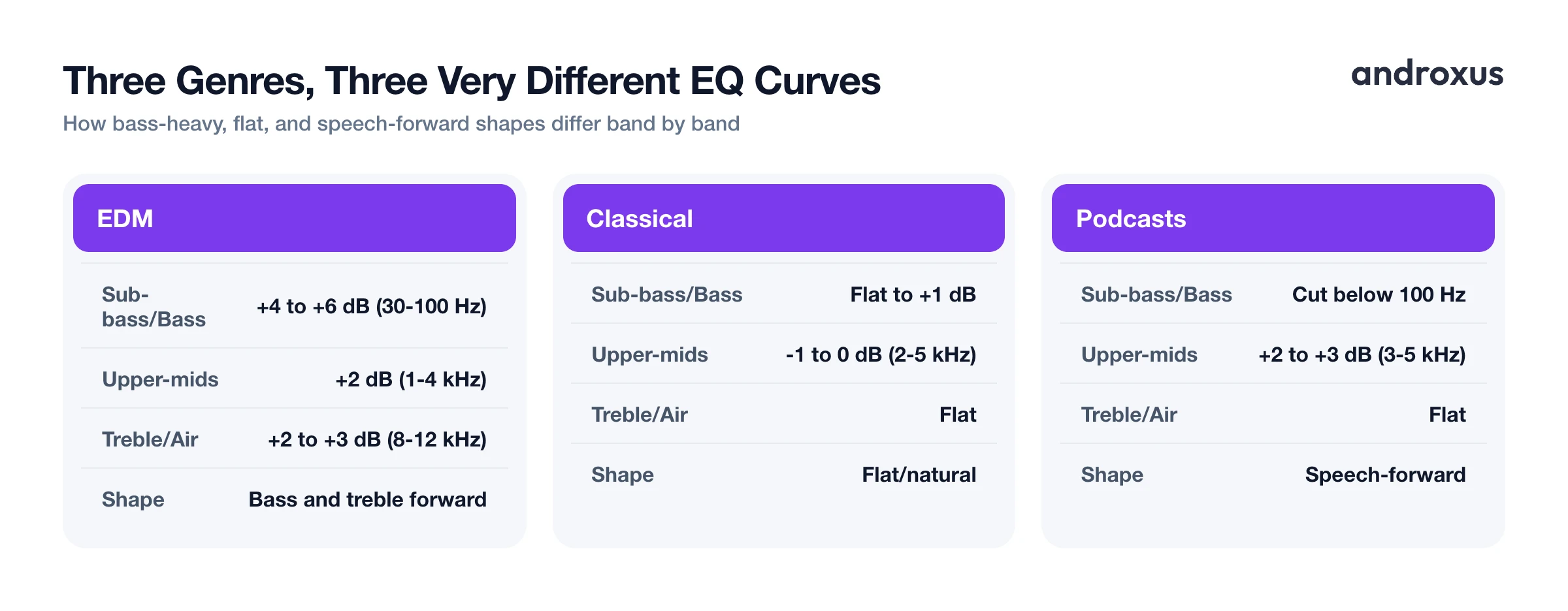 Three Genres, Three Very Different EQ Curves