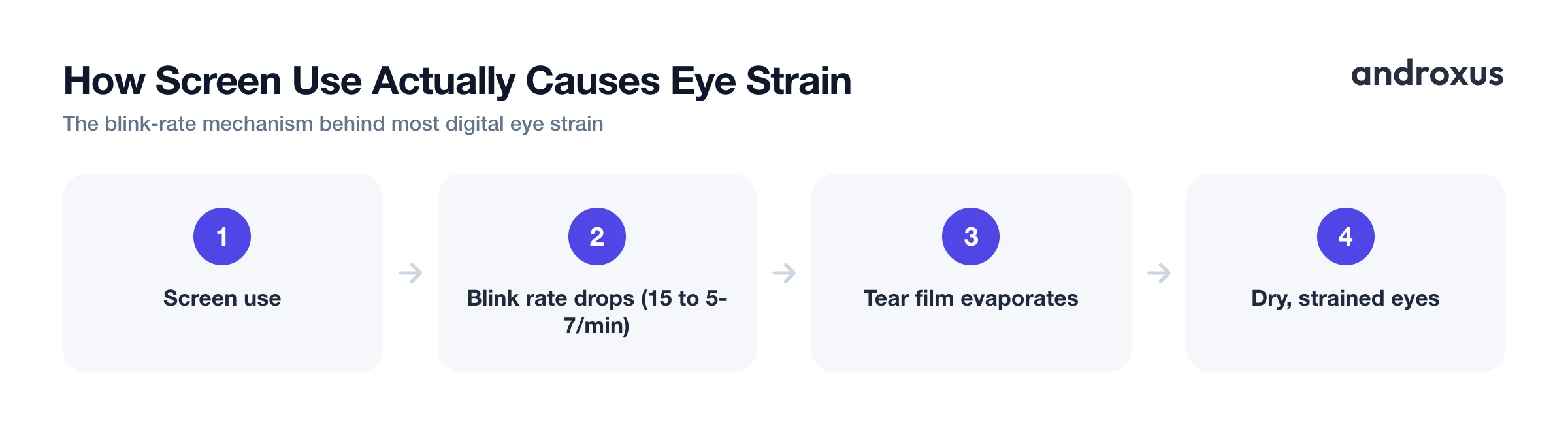 How Screen Use Actually Causes Eye Strain
