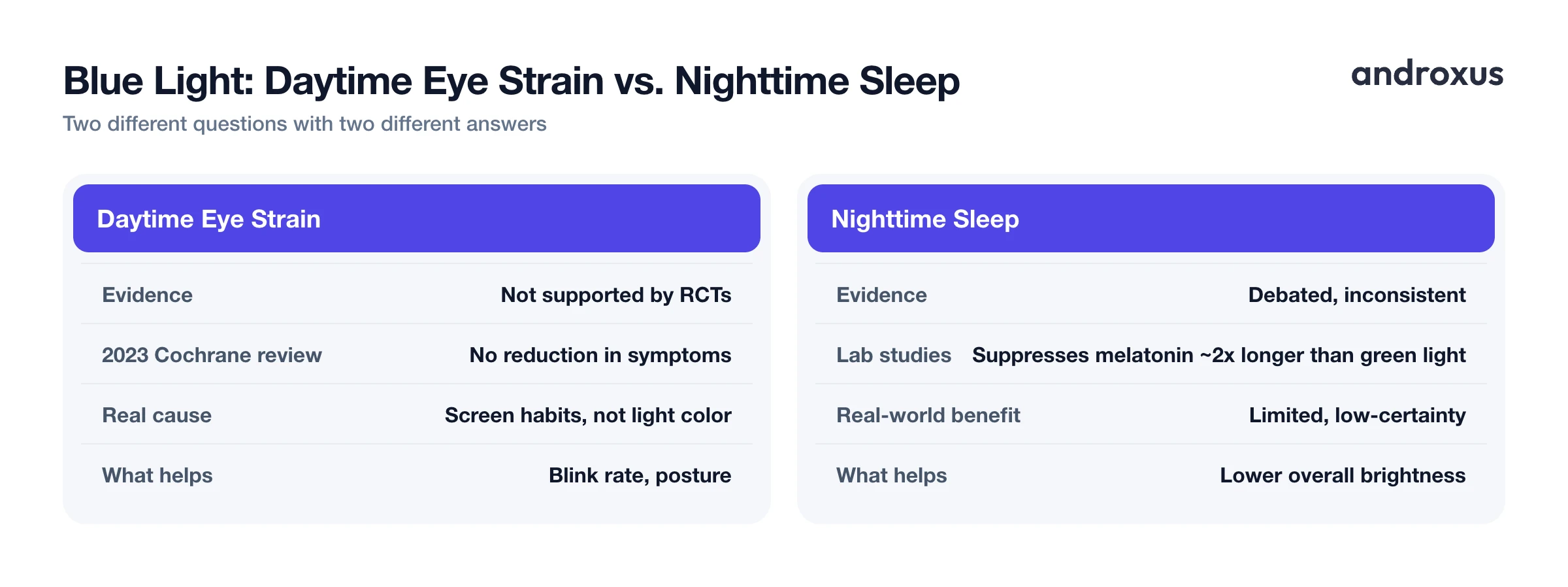 Blue Light: Daytime Eye Strain vs. Nighttime Sleep