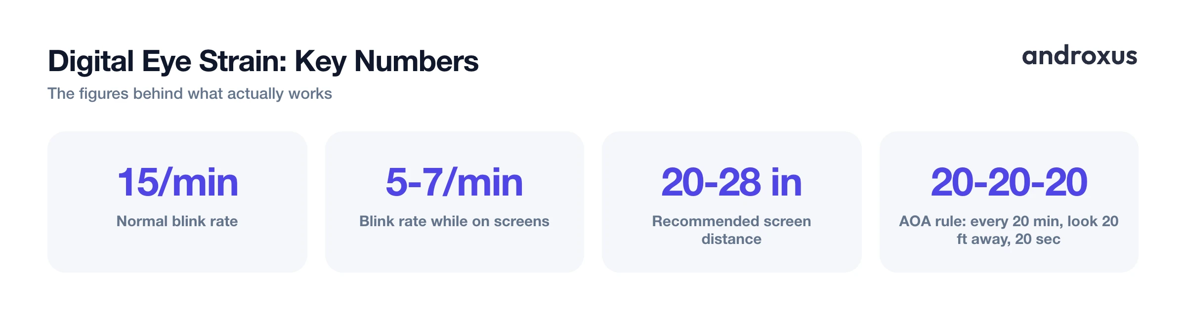 Digital Eye Strain: Key Numbers