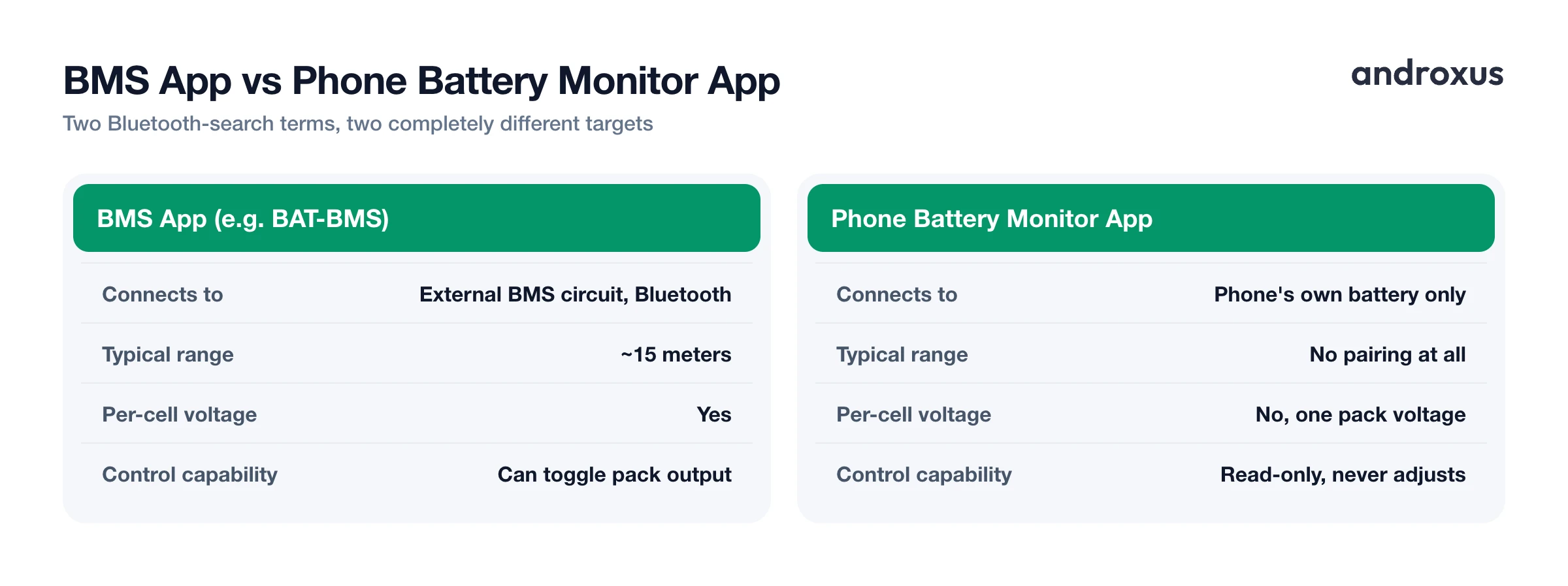BMS App vs Phone Battery Monitor App