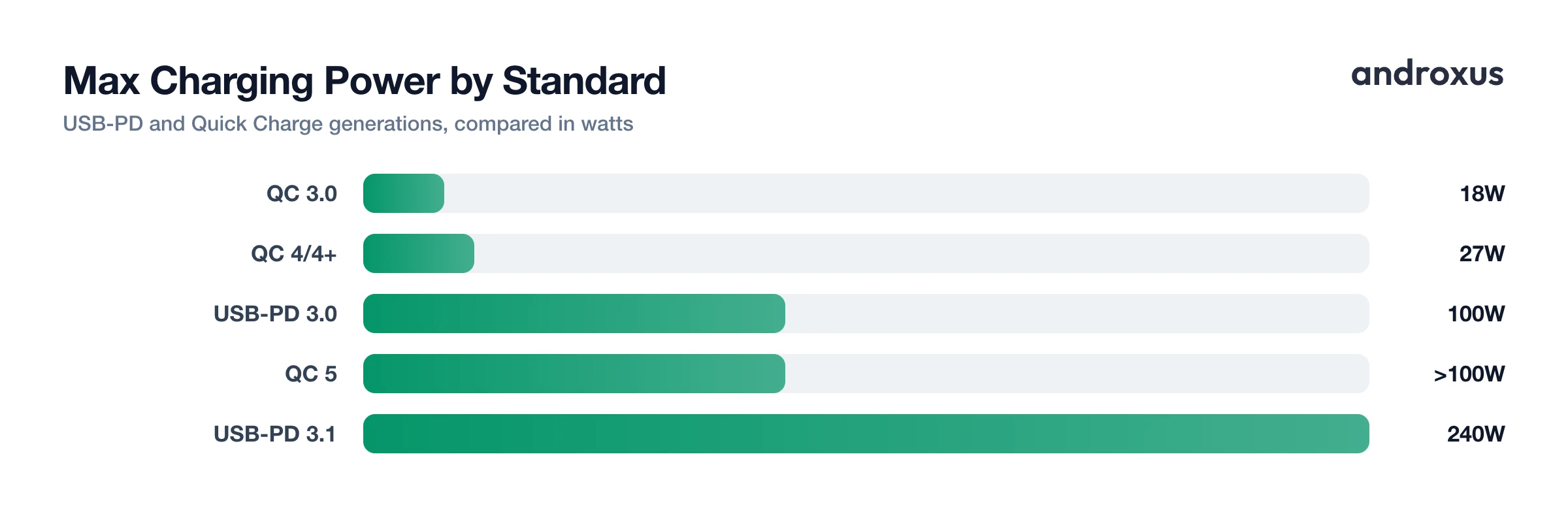 Max Charging Power by Standard