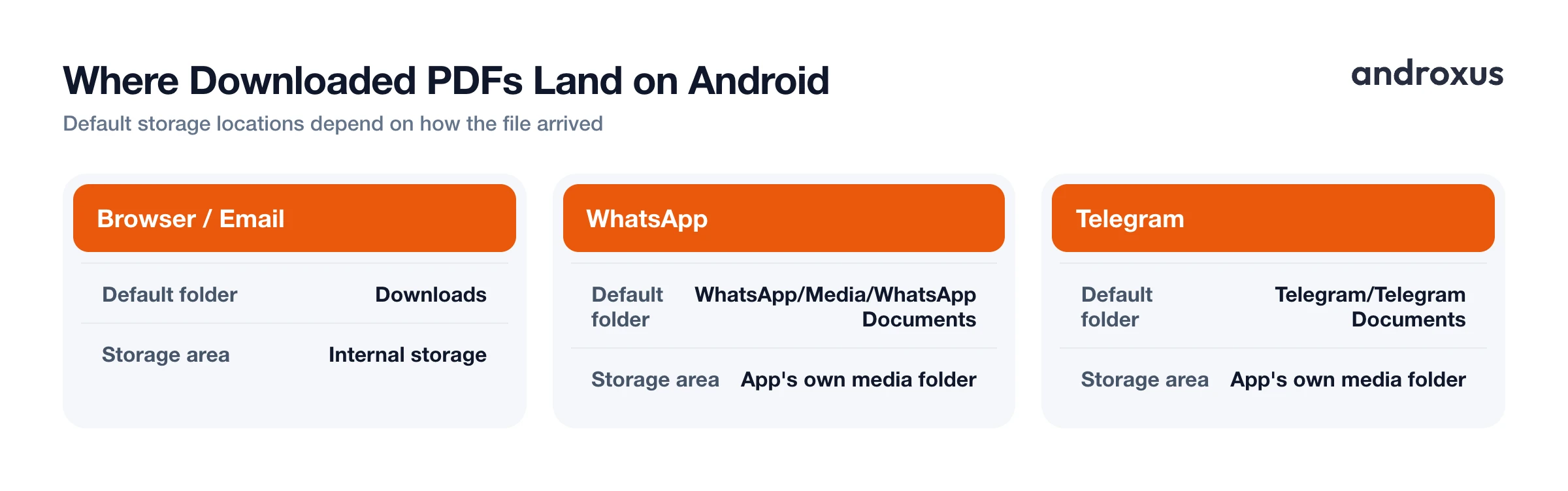 Where Downloaded PDFs Land on Android