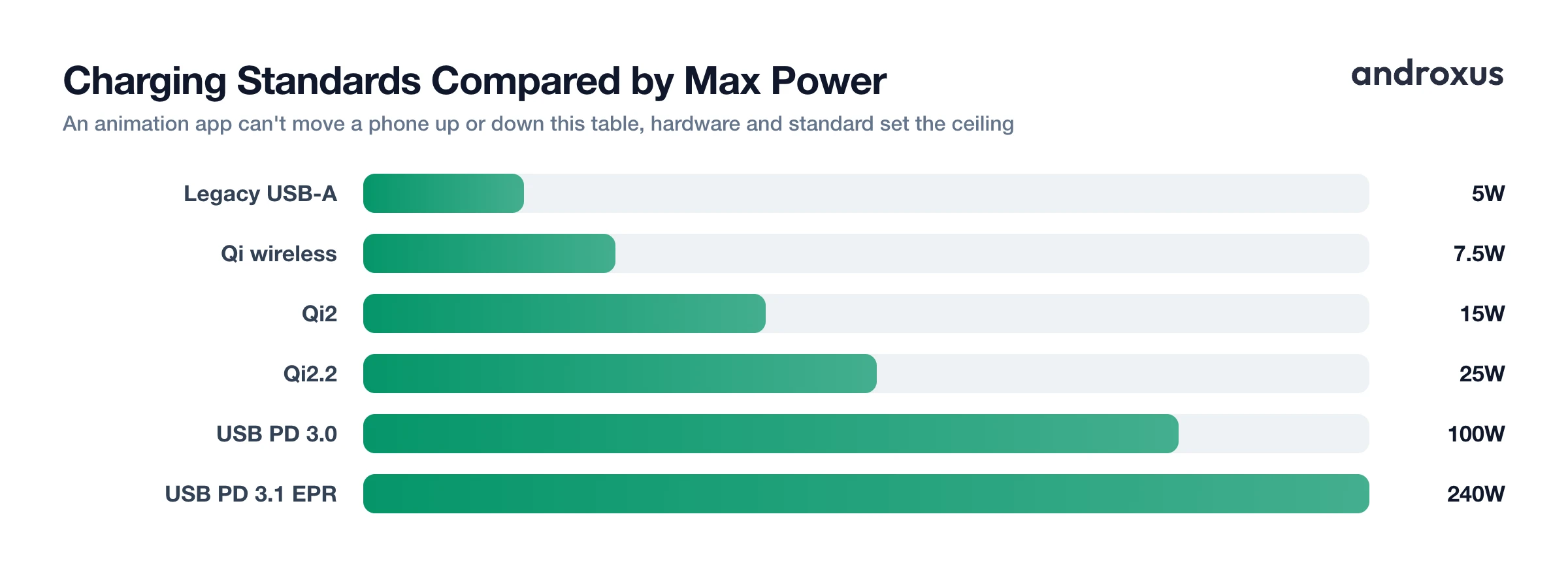 Charging Standards Compared by Max Power