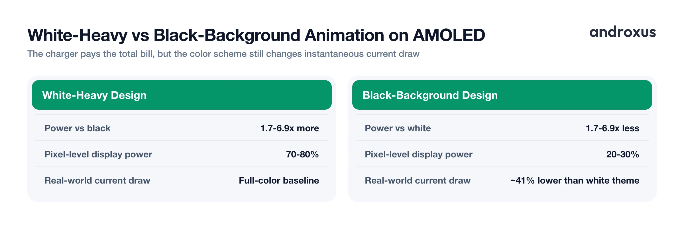 White-Heavy vs Black-Background Animation on AMOLED