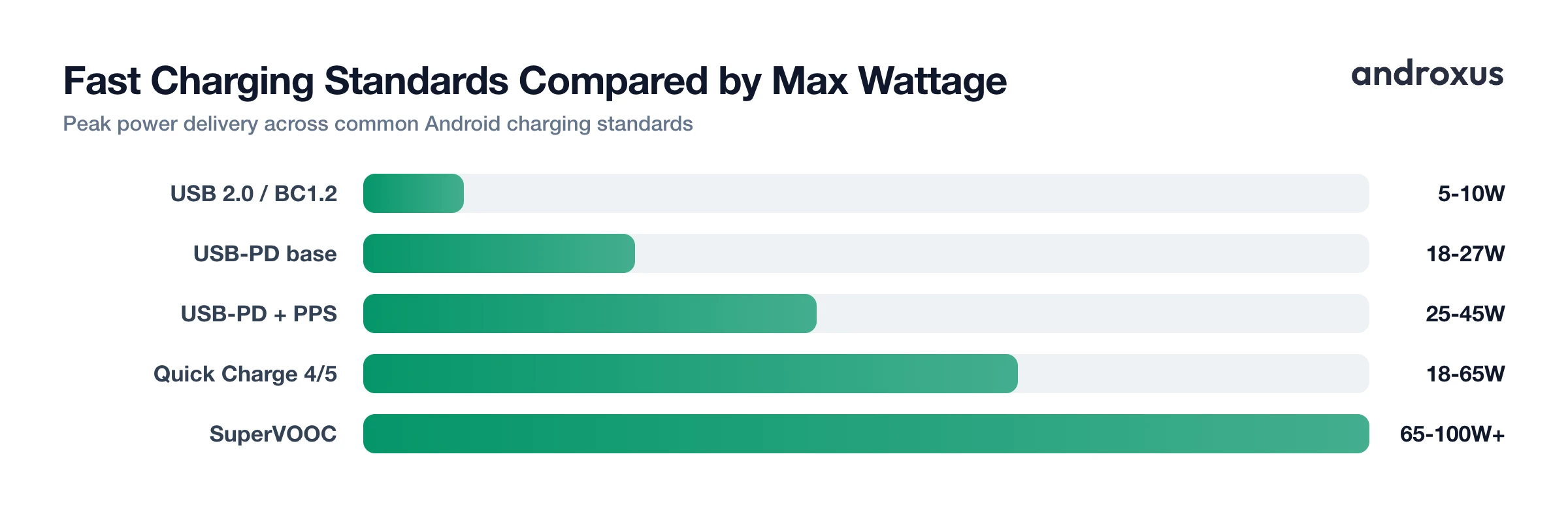 Fast Charging Standards Compared by Max Wattage