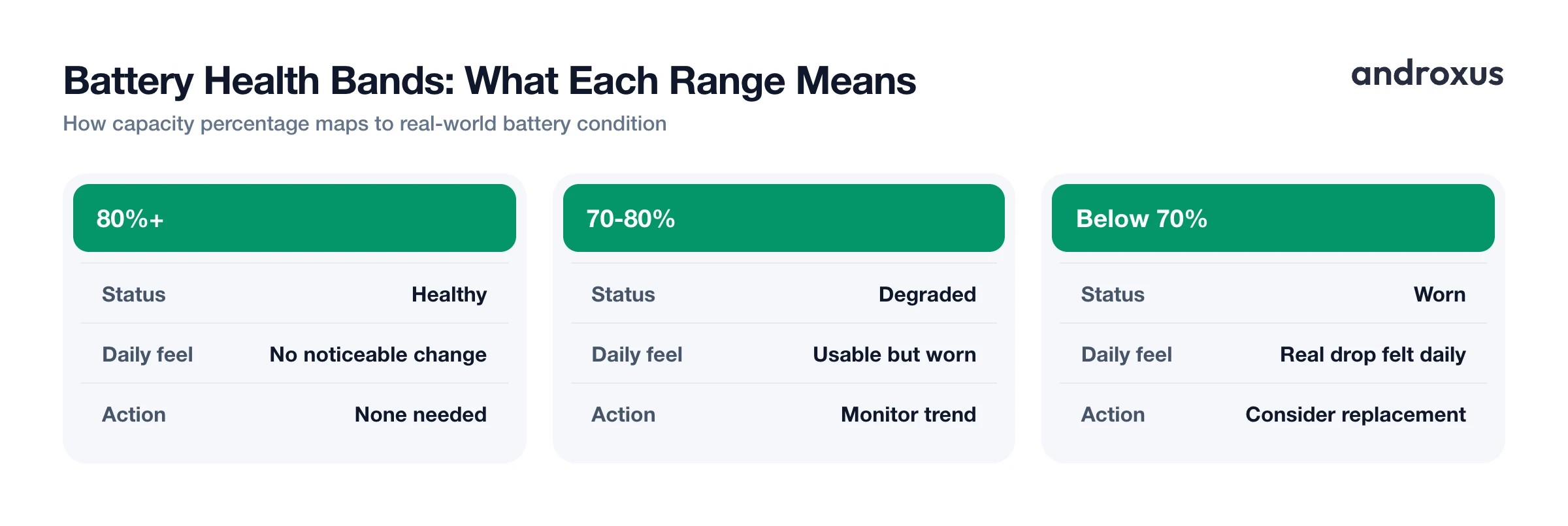 Battery Health Bands: What Each Range Means