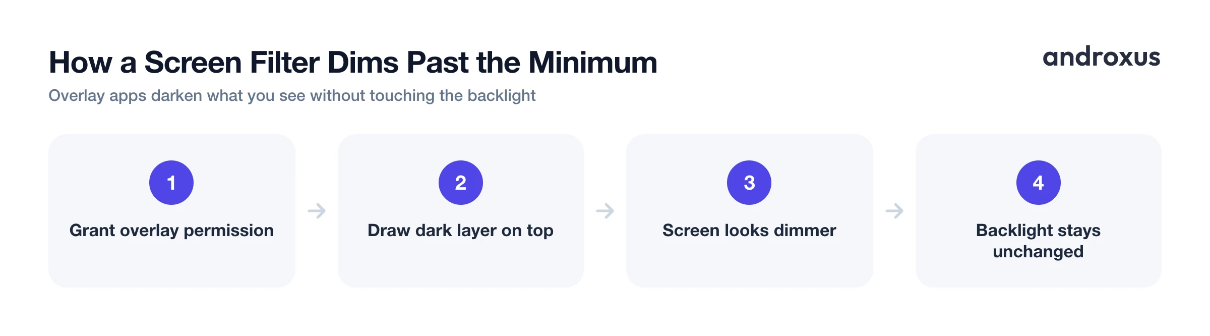 How a Screen Filter Dims Past the Minimum