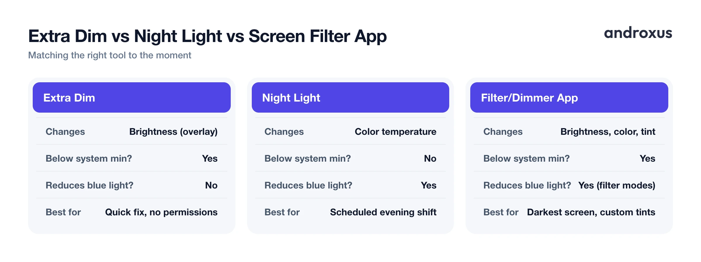 Extra Dim vs Night Light vs Screen Filter App
