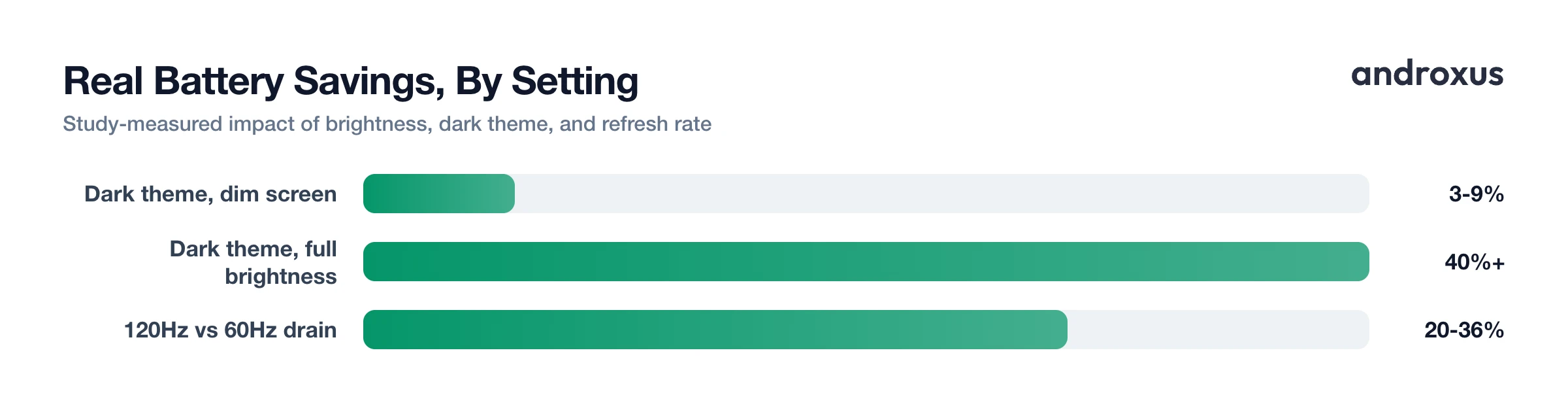Real Battery Savings, By Setting
