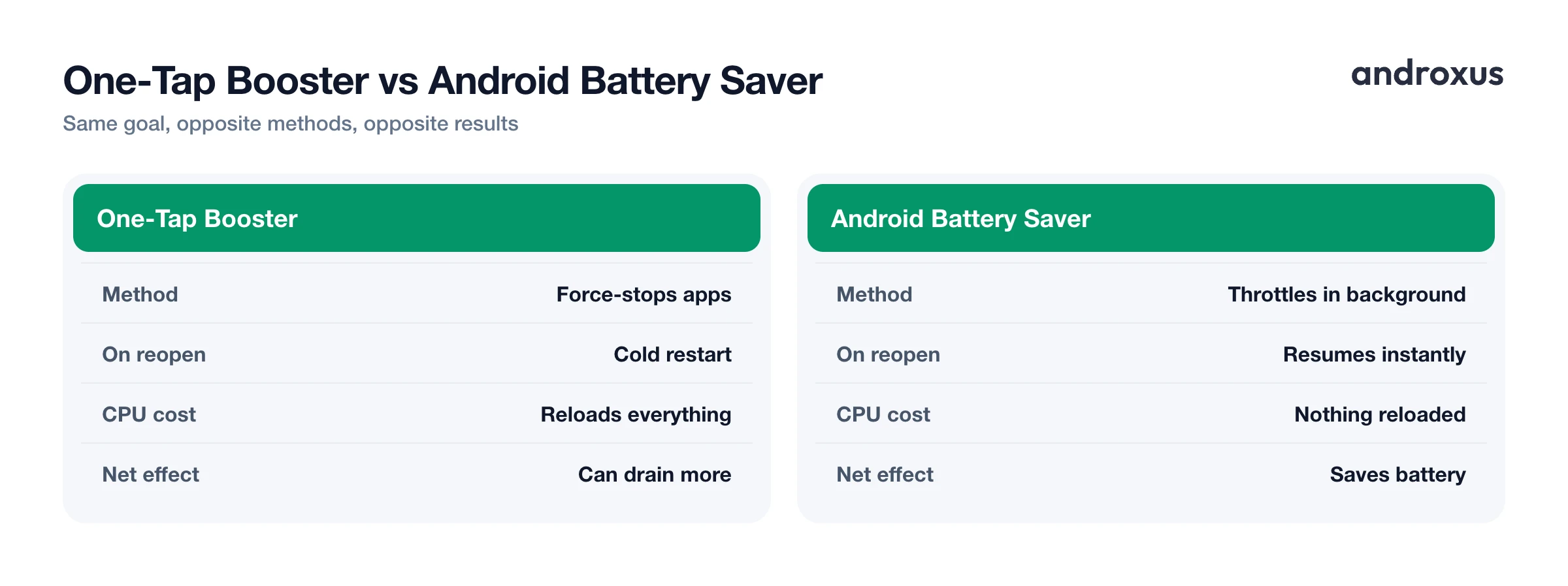 One-Tap Booster vs Android Battery Saver