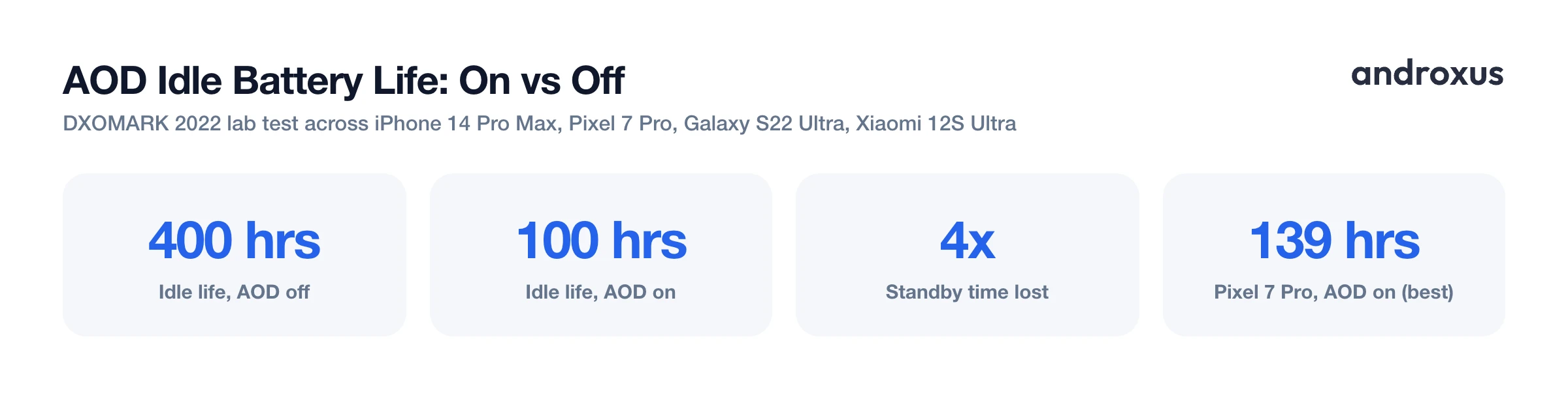 AOD Idle Battery Life: On vs Off