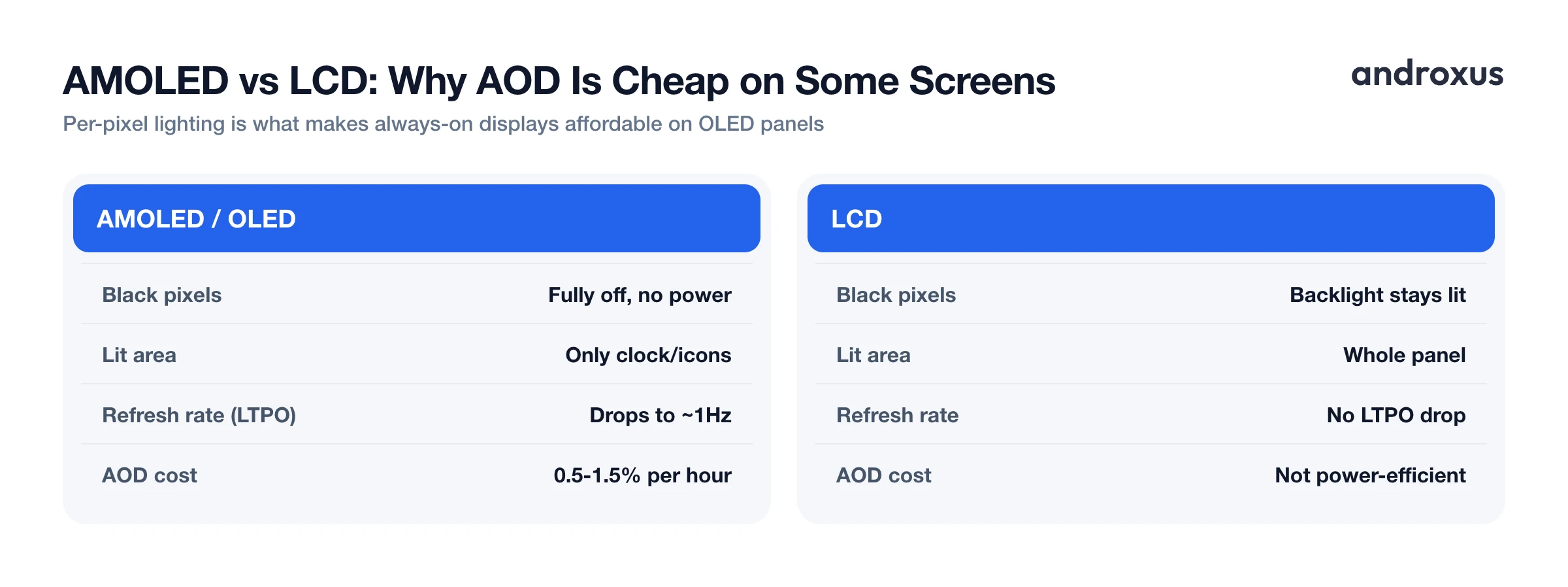 AMOLED vs LCD: Why AOD Is Cheap on Some Screens