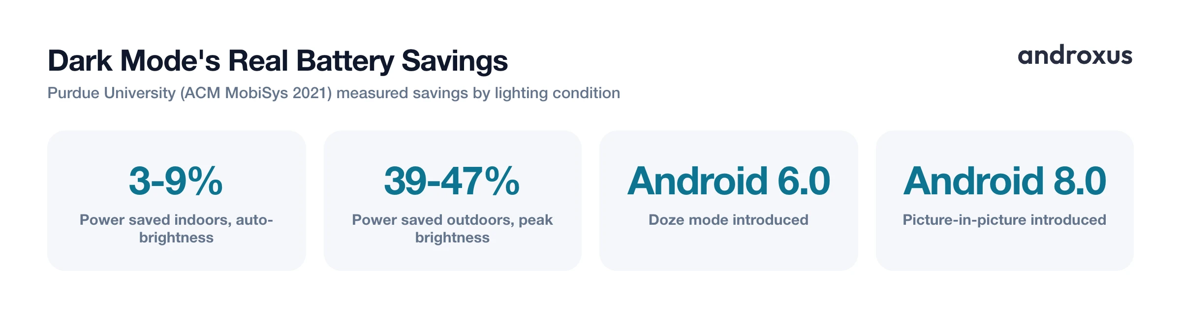 Dark Mode's Real Battery Savings